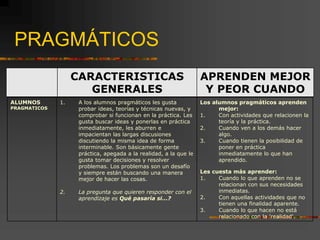 PRAGMÁTICOS
ALUMNOS
PRAGMATICOS
1. A los alumnos pragmáticos les gusta
probar ideas, teorías y técnicas nuevas, y
comprobar si funcionan en la práctica. Les
gusta buscar ideas y ponerlas en práctica
inmediatamente, les aburren e
impacientan las largas discusiones
discutiendo la misma idea de forma
interminable. Son básicamente gente
práctica, apegada a la realidad, a la que le
gusta tomar decisiones y resolver
problemas. Los problemas son un desafío
y siempre están buscando una manera
mejor de hacer las cosas.
2. La pregunta que quieren responder con el
aprendizaje es Qué pasaría si...?
Los alumnos pragmáticos aprenden
mejor:
1. Con actividades que relacionen la
teoría y la práctica.
2. Cuando ven a los demás hacer
algo.
3. Cuando tienen la posibilidad de
poner en práctica
inmediatamente lo que han
aprendido.
Les cuesta más aprender:
1. Cuando lo que aprenden no se
relacionan con sus necesidades
inmediatas.
2. Con aquellas actividades que no
tienen una finalidad aparente.
3. Cuando lo que hacen no está
relacionado con la 'realidad'.
CARACTERISTICAS
GENERALES
APRENDEN MEJOR
Y PEOR CUANDO
 