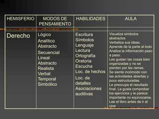 HEMISFERIO MODOS DE
PENSAMIENTO
HABILIDADES AULA
Derecho Lógico
Analítico
Abstracto
Secuencial
Lineal
Abstracto
Realista
Verbal
Temporal
Simbólico
Escritura
Símbolos
Lenguaje
Lectura
Ortografía
Oratoria
Escucha
Loc. de hechos
Loc. de
detalles
Asociaciones
auditivas
Visualiza símbolos
abstractos
Verbaliza sus ideas.
Aprende de la parte al todo
Analiza la información paso
a paso.
Les gustan las cosas bien
organizadas y no se
pierden por las ramas.
Se siente incómodo con
las actividades abiertas y
poco estructuradas.
Le preocupa el resultado
final. Le gusta comprobar
los ejercicios y le parece
importante no equivocarse.
Lee el libro antes de ir al
cine
 