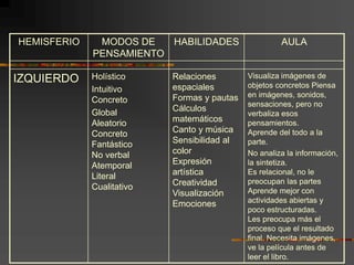 HEMISFERIO MODOS DE
PENSAMIENTO
HABILIDADES AULA
IZQUIERDO Holístico
Intuitivo
Concreto
Global
Aleatorio
Concreto
Fantástico
No verbal
Atemporal
Literal
Cualitativo
Relaciones
espaciales
Formas y pautas
Cálculos
matemáticos
Canto y música
Sensibilidad al
color
Expresión
artística
Creatividad
Visualización
Emociones
Visualiza imágenes de
objetos concretos Piensa
en imágenes, sonidos,
sensaciones, pero no
verbaliza esos
pensamientos.
Aprende del todo a la
parte.
No analiza la información,
la sintetiza.
Es relacional, no le
preocupan las partes
Aprende mejor con
actividades abiertas y
poco estructuradas.
Les preocupa más el
proceso que el resultado
final. Necesita imágenes,
ve la película antes de
leer el libro.
 