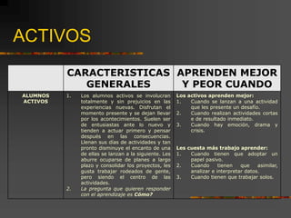 ACTIVOS
CARACTERISTICAS
GENERALES
APRENDEN MEJOR
Y PEOR CUANDO
ALUMNOS
ACTIVOS
1. Los alumnos activos se involucran
totalmente y sin prejuicios en las
experiencias nuevas. Disfrutan el
momento presente y se dejan llevar
por los acontecimientos. Suelen ser
de entusiastas ante lo nuevo y
tienden a actuar primero y pensar
después en las consecuencias.
Llenan sus días de actividades y tan
pronto disminuye el encanto de una
de ellas se lanzan a la siguiente. Les
aburre ocuparse de planes a largo
plazo y consolidar los proyectos, les
gusta trabajar rodeados de gente,
pero siendo el centro de las
actividades.
2. La pregunta que quieren responder
con el aprendizaje es Cómo?
Los activos aprenden mejor:
1. Cuando se lanzan a una actividad
que les presente un desafío.
2. Cuando realizan actividades cortas
e de resultado inmediato.
3. Cuando hay emoción, drama y
crisis.
Les cuesta más trabajo aprender:
1. Cuando tienen que adoptar un
papel pasivo.
2. Cuando tienen que asimilar,
analizar e interpretar datos.
3. Cuando tienen que trabajar solos.
 
