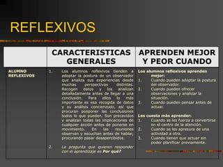 REFLEXIVOS
ALUMNO
REFLEXIVOS
1. Los alumnos reflexivos tienden a
adoptar la postura de un observador
que analiza sus experiencias desde
muchas perspectivas distintas.
Recogen datos y los analizan
detalladamente antes de llegar a una
conclusión. Para ellos lo más
importante es esa recogida de datos
y su análisis concienzudo, así que
procuran posponer las conclusiones
todos lo que pueden. Son precavidos
y analizan todas las implicaciones de
cualquier acción antes de ponerse en
movimiento. En las reuniones
observan y escuchan antes de hablar,
procurando pasar desapercibidos.
2. La pregunta que quieren responder
con el aprendizaje es Por qué?
Los alumnos reflexivos aprenden
mejor:
1. Cuando pueden adoptar la postura
del observador.
2. Cuando pueden ofrecer
observaciones y analizar la
situación.
3. Cuando pueden pensar antes de
actuar.
Les cuesta más aprender:
1. Cuando se les fuerza a convertirse
en el centro de la atención.
2. Cuando se les apresura de una
actividad a otra.
3. Cuando tienen que actuar sin
poder planificar previamente.
CARACTERISTICAS
GENERALES
APRENDEN MEJOR
Y PEOR CUANDO
 