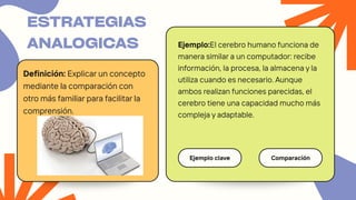 Ejemplo clave Comparación
Ejemplo:El cerebro humano funciona de
manera similar a un computador: recibe
información, la procesa, la almacena y la
utiliza cuando es necesario. Aunque
ambos realizan funciones parecidas, el
cerebro tiene una capacidad mucho más
compleja y adaptable.
Definición: Explicar un concepto
mediante la comparación con
otro más familiar para facilitar la
comprensión.
ESTRATEGIAS
ANALOGICAS
 