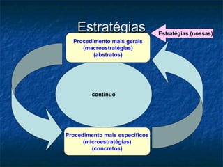 Estratégias                 Estratégias (nossas)
  Procedimento mais gerais
     (macroestratégias)
         (abstratos)




         contínuo




Procedimento mais específicos
      (microestratégias)
         (concretos)
 