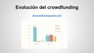 Evolución del crowdfunding 
thecrowdfundingcentre.com 
 
