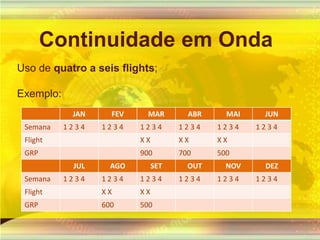 Continuidade em OndaUso de quatro a seis flights;Exemplo: