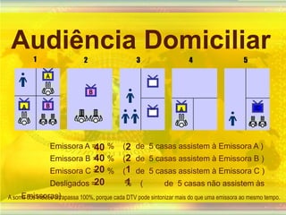 12345ABBACAAudiência DomiciliarEmissora A = 	%    (   	de  5 casas assistem à Emissora A )	Emissora B = 	%    (	de  5 casas assistem à Emissora B )	Emissora C = 	%    (	de  5 casas assistem à Emissora C )	Desligados =             %    (	de  5 casas não assistem às Emissoras)240402201201A soma dos índices ultrapassa 100%, porque cada DTV pode sintonizar mais do que uma emissora ao mesmo tempo. A soma dos índices ultrapassa 100%, porque cada DTV pode sintonizar mais do que uma emissora ao mesmo tempo. 
