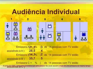 12345ABBACAAudiência IndividualEmissora A = 	%    (   	de  14 pessoas com TV estão assistindo à A )	Emissora B = 	%    (	de  14 pessoas com TV estão assistindo à B )	Emissora C = 	%    (	de  14 pessoas com TV estão assistindo à C )	Desligados =             %    (	de  14 pessoas não estão vendo TV)321,528,5414,3235,75A soma dá 100%, porque se considera que uma pessoa não pode assistir a mais de uma emissora ao mesmo tempo. A soma dos índices ultrapassa 100%, porque cada DTV pode sintonizar mais do que uma emissora ao mesmo tempo. 