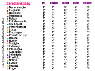 TVRádioJornalRevistaOutdoorCaracterísticas1º	2º	    3º	      4º	          5º2º	1º	    5º	      4º	          3º2º	1º	    5º	      4º	          3º2º	3º	    4º	      1º	          5º2º	1º	    4º	      5º	          3º1º	4º	    3º	      2º	          5º	2º	1º	    5º	      4º	          3º3º	2º	    4º	      1º	          5º3º	1º	    2º	      4º	          5º3º	2º  	    4º 	      5º	          1º1º	2º	    3º	      5º	          4º3º	1º	    2º	      4º	          5º1º	4º	    3º	      2º	          5º3º	1º	    4º	      2º	          5º1º	2º	    5º	      3º	          4º4º	1º	    2º	      3º	          5º2º	1º	    4º	      3º	          5º	3º	2º	    5º	      1º	          4º3º	1º	    5º	      4º	          2º2º	4º	    1º	      3º	          5º1º	4º 	    2º	      3º	          5º1º	3º	    2º	      4º	          5º3º	4º	    1º	      2º	          5ºDemonstraçãoElegânciaQualidadeImaginaçãoBelezaEntretenimentoSexAppealPersonalizaçãoStatusEmbalagemProduto em usoReceitaHumorTradiçãoLiderançaInformaçãoAutoridadeIntimidadePrestígioNotíciaEventoImpactoPreçoFonte: Revista Advertising Age, estudo da Needham Harper & Steers 