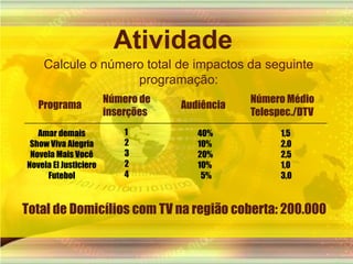 Número Médio Telespec./DTVNúmero de inserçõesAudiênciaPrograma12324Amar demaisShow Viva AlegriaNovela Mais VocêNovela El JusticieroFutebol40%10%20%10%  5%1,52,02,51,03,0AtividadeCalcule o número total de impactos da seguinte programação:Total de Domicílios com TV na região coberta: 200.000