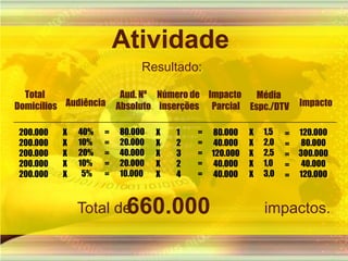 Número de inserçõesMédia Espc./DTVAudiência40%10%20%10%  5%1,52,02,51,03,012324AtividadeResultado:Total DomicíliosAud. NºAbsolutoImpacto ParcialImpacto 80.00020.00040.00020.00010.000200.000200.000200.000200.000200.000=====XXXXX=====80.00040.000120.00040.00040.000XXXXX120.00080.000300.00040.000120.000XXXXX=====660.000Total de                               impactos. 