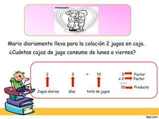 Mario diariamente lleva para la colación 2 jugos en caja. ¿Cuántas cajas de jugo consume de lunes a viernes? 2  5  =  10  5  Factor x 2  Factor -----  10  Producto Jugos diarios  días  total de jugos  