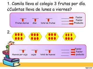 1.  Camila lleva al colegio 3 frutas por día. ¿Cuántas lleva de lunes a viernes? 2. _____  _____  _____  ______  Factor  ______  Factor Frutas diarias  días  total de frutas  ______  Producto _____  _____  _____  ______  Factor  ______  Factor Huevos por caja  cajas  total de huevos   ______  poducto 