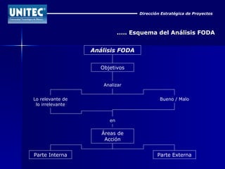 Dirección Estratégica de Proyectos ..... Esquema del Análisis FODA Análisis FODA Objetivos Analizar Lo relevante de lo irrelevante Bueno / Malo en Áreas de Acción Parte Interna Parte Externa 