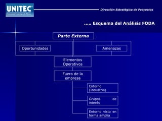 Dirección Estratégica de Proyectos ..... Esquema del Análisis FODA Parte Externa Oportunidades Amenazas Elementos Operativos Fuera de la empresa Grupos de interés Entorno visto en forma amplia Entorno (Industria) 