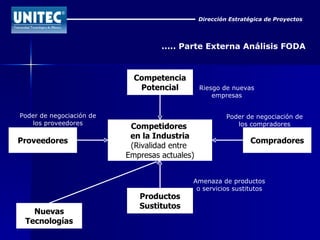 Dirección Estratégica de Proyectos ..... Parte Externa Análisis FODA Competencia Potencial Competidores  en la Industria (Rivalidad entre  Empresas actuales) Productos Sustitutos Proveedores Compradores Amenaza de productos o servicios sustitutos Poder de negociación de los compradores Poder de negociación de los proveedores Riesgo de nuevas empresas Nuevas Tecnologías 