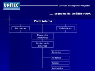 Dirección Estratégica de Proyectos ..... Esquema del Análisis FODA Parte Interna Fortalezas Debilidades Elementos Operativos Dentro de la empresa Portafolio Riesgos Actividades Recursos 