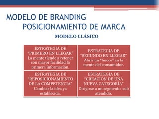 Estrategias de posicionamiento orientadas a la marca | PPTX