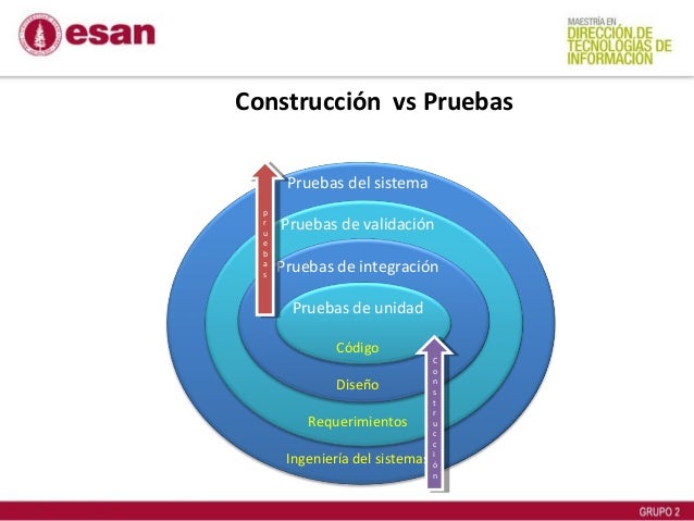 Estrategias de prueba de software