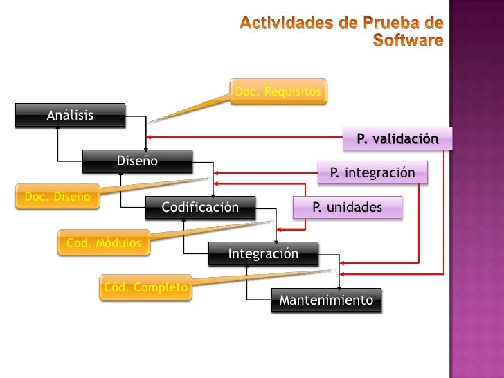 Estrategias de Pruebas de Software