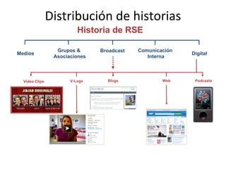 Distribución de historias Historia de RSE Medios Grupos & Asociaciones Broadcast Comunicación Interna Digital Video Clips V-Logs Blogs Web Podcasts