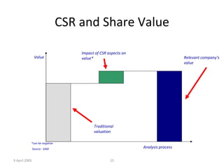 CSR and Share Value 9 April 2005 *can be negative Source: SAM Traditional valuation Impact of CSR aspects on value* Relevant company‘s value Value Analysis process