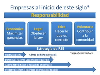 Empresas al inicio de este siglo* Obstruccionista Defensiva: Hacer lo Legalmente requerido Acomodativa: hacer lo requerido éticamente Proactiva: Tomar el liderazgo en iniciativas sociales Contra demandas sociales *Seg ú n Schermerhorn
