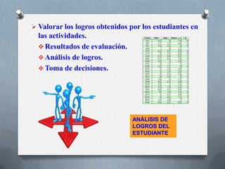  Valorar los logros obtenidos por los estudiantes en
las actividades.
 Resultados de evaluación.
 Análisis de logros.
 Toma de decisiones.
ANÁLISIS DE
LOGROS DEL
ESTUDIANTE
 