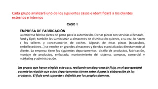 Cada grupo analizará uno de los siguientes casos e identificará a los clientes
externos e internos
CASO 1
EMPRESA DE FABRICACIÓN
La empresa fabrica piezas de goma para la automoción. Dichas piezas son servidas a Renault,
Ford y Opel; también las suministran a almacenes de distribución quienes, a su vez, lo hacen
a los talleres y concesionarios de coches. Algunas de estas piezas (tapacubos,
embellecedores...) se venden en grandes almacenes y tiendas especializadas directamente al
cliente. La empresa tiene los siguientes departamentos: diseño de productos, fabricación,
montaje de productos, embalado, mantenimiento del sistema, compras, comercial y
márketing y administración.
Los grupos que hayan elegido este caso, realizarán un diagrama de flujo, en el que quedará
patente la relación que estos departamentos tienen entre sí para la elaboración de los
productos. El flujo será supuesto y definido por los propios alumnos.
 