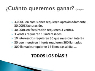  3,000€ en comisiones requieren aproximadamente 
30,000€ facturación. 
 30,000€ en facturación requieren 3 ventas. 
 3 ventas requieren 10 interesados. 
 10 interesados requieren 30 que muestren interés. 
 30 que muestren interés requieren 300 llamadas 
 300 llamadas requieren 14 llamadas al día …. 
TODOS LOS DÍAS!! 
 