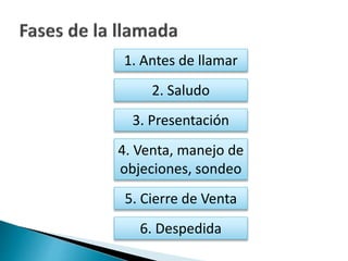 1. Antes de llamar 
2. Saludo 
3. Presentación 
4. Venta, manejo de 
objeciones, sondeo 
5. Cierre de Venta 
6. Despedida 
 