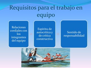 Requisitos para el trabajo en
          equipo
 Relaciones
                 Espíritu de
cordiales con
                autocrítica y      Sentido de
      los
                  de crítica    responsabilidad
 integrantes
                constructiva
  del equipo
 