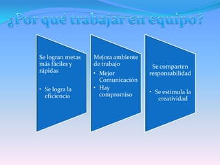 Se logran metas   Mejora ambiente
más fáciles y     de trabajo         Se comparten
rápidas           • Mejor           responsabilidad
                    Comunicación
• Se logra la     • Hay
                    compromiso      • Se estimula la
  eficiencia                           creatividad
 