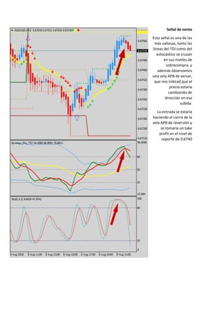 Señal de venta
Esta señal es una de las
más valiosas, tanto las
líneas del TDI como del
estocástico se cruzan
en sus niveles de
sobrecompra, y
además observamos
una vela APB de versar,
que nos indicad que el
precio estaría
cambiando de
dirección en esa
subida.
La entrada se estaría
haciendo al cierra de la
vela APB de reversión y
se tomaría un take
profit en el nivel de
soporte de 0.6740
 