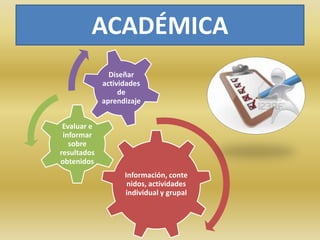 ACADÉMICA
               Diseñar
             actividades
                  de
             aprendizaje


 Evaluar e
 informar
   sobre
resultados
obtenidos
                   Información, conte
                    nidos, actividades
                   individual y grupal
 