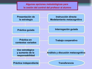 Presentación de la estrategia Práctica guiada Práctica en  contextos variados Uso estratégico  y aumento de la  responsabilidad Práctica independiente Instrucción directa Modelamiento metacognitivo Interrogación guiada Trabajo cooperativo Análisis y discusión metacognitiva Transferencia  Algunas opciones metodológicas para  la cesión del control del profesor al alumno 