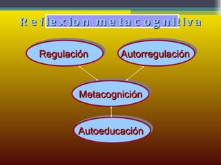 Metacognición Regulación   Autorregulación   Autoeducación  Reflexion metacognitiva 