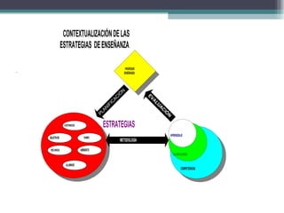     Diseñar estrategias acordes con implementación tecnológicas y científica     Identificar diferentes tipos de estrategias organizativas que posibilitan las innovaciones educativas   