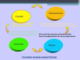 Claridad Sistematización Asociación Método Apertura a la recepción y discriminación de E Conectar lo nuevo con los Conocimientos poseídos Un esquema mental que integra los conocimientos nuevos y los ya poseídos El uso de los nuevos conocimientos Para la adquisición de otros superiores CUATRO PASOS DIDÁCTICOS 