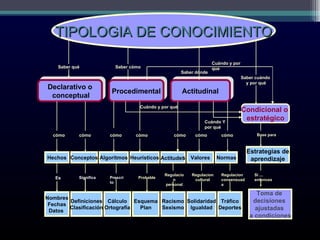 Declarativo o conceptual Saber qué Condicional o  estratégico Saber cuándo  y por qué Procedimental Saber cómo Actitudinal Saber dónde Cuándo y por qué Cuándo   y por  que Cuándo  Y   por qué Hechos cómo Conceptos cómo Algoritmos cómo Heurísticos cómo Actitude s cómo Valores cómo Normas cómo Estrategias de aprendizaje Nombres Fechas Datos  Definiciones Clasificación Cálculo Ortografía Esquema Plan Racismo Sexismo Solidaridad Igualdad Tráfico Deportes Toma de  decisiones  ajustadas  a condiciones Es Significa Prescrito Probable Regulacion personal Regulacion cultural Regulacion consensuada Si ... entonces Base para T IPOLOGIA DE CONOCIMIENTO 