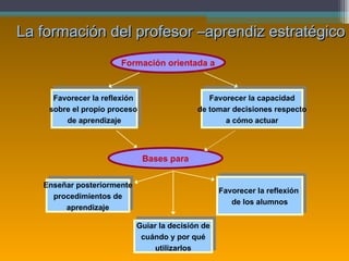 La formación del profesor –aprendiz estratégico Formación orientada a Favorecer la reflexión  sobre el propio proceso  de aprendizaje Favorecer la capacidad de tomar decisiones respecto a cómo actuar Bases para Enseñar posteriormente procedimientos de aprendizaje Favorecer la reflexión  de los alumnos Guiar la decisión de cuándo y por qué utilizarlos 