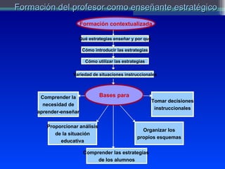 Formación del profesor como enseñante estratégico Formación contextualizada Qué estrategias enseñar y por qué Cómo introducir las estrategias Cómo utilizar las estrategias Variedad de situaciones instruccionales Bases para Comprender la necesidad de aprender-enseñar Organizar los propios esquemas Comprender las   estrategias  de los   alumnos Proporcionar análisis de la situación educativa Tomar decisiones instruccionales 