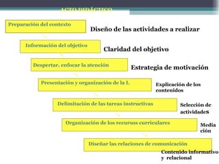 ACTO DIDÁCTICO Preparación del contexto Información del objetivo Despertar, enfocar la atención Presentación y organización de la I. Delimitación de las tareas instructivas Organización de los recursos curriculares Diseñar las relaciones de comunicación Diseño de las actividades a realizar Claridad del objetivo Estrategia de motivación Explicación de los  contenidos Selección de  actividade s Media ción Contenido informativo  y  relacional 