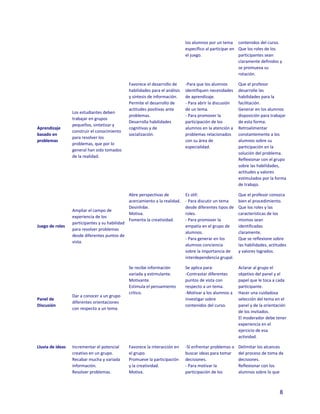 los alumnos por un tema contenidos del curso.
                                                                                específico al participar en Que los roles de los
                                                                                el juego.                   participantes sean
                                                                                                            claramente definidos y
                                                                                                            se promueva su
                                                                                                            rotación.

                                                 Favorece el desarrollo de      -Para que los alumnos       Que el profesor
                                                 habilidades para el análisis   identifiquen necesidades    desarrolle las
                                                 y síntesis de información.     de aprendizaje.             habilidades para la
                                                 Permite el desarrollo de       - Para abrir la discusión   facilitación.
                                                 actitudes positivas ante       de un tema.                 Generar en los alumnos
                  Los estudiantes deben
                                                 problemas.                     - Para promover la          disposición para trabajar
                  trabajar en grupos
                                                 Desarrolla habilidades         participación de los        de esta forma.
                  pequeños, sintetizar y
Aprendizaje                                      cognitivas y de                alumnos en la atención a    Retroalimentar
                  construir el conocimiento
basado en                                        socialización.                 problemas relacionados      constantemente a los
                  para resolver los
problemas                                                                       con su área de              alumnos sobre su
                  problemas, que por lo
                                                                                especialidad.               participación en la
                  general han sido tomados
                                                                                                            solución del problema.
                  de la realidad.
                                                                                                            Reflexionar con el grupo
                                                                                                            sobre las habilidades,
                                                                                                            actitudes y valores
                                                                                                            estimulados por la forma
                                                                                                            de trabajo.

                                                 Abre perspectivas de           Es útil:                    Que el profesor conozca
                                                 acercamiento a la realidad.    - Para discutir un tema     bien el procedimiento.
                                                 Desinhibe.                     desde diferentes tipos de   Que los roles y las
                  Ampliar el campo de
                                                 Motiva.                        roles.                      características de los
                  experiencia de los
                                                 Fomenta la creatividad.        - Para promover la          mismos sean
                  participantes y su habilidad
Juego de roles                                                                  empatía en el grupo de      identificadas
                  para resolver problemas
                                                                                alumnos.                    claramente.
                  desde diferentes puntos de
                                                                                - Para generar en los       Que se reflexione sobre
                  vista.
                                                                                alumnos conciencia          las habilidades, actitudes
                                                                                sobre la importancia de     y valores logrados.
                                                                                interdependencia grupal.

                                                 Se recibe información          Se aplica para:             Aclarar al grupo el
                                                 variada y estimulante.         -Contrastar diferentes      objetivo del panel y el
                                                 Motivante.                     puntos de vista con         papel que le toca a cada
                                                 Estimula el pensamiento        respecto a un tema.         participante.
                                                 crítico.                       -Motivar a los alumnos a    Hacer una cuidadosa
                  Dar a conocer a un grupo
Panel de                                                                        investigar sobre            selección del tema en el
                  diferentes orientaciones
Discusión                                                                       contenidos del curso.       panel y de la orientación
                  con respecto a un tema.
                                                                                                            de los invitados.
                                                                                                            El moderador debe tener
                                                                                                            experiencia en el
                                                                                                            ejercicio de esa
                                                                                                            actividad.

Lluvia de ideas   Incrementar el potencial       Favorece la interacción en     -Sl enfrentar problemas o   Delimitar los alcances
                  creativo en un grupo.          el grupo.                      buscar ideas para tomar     del proceso de toma de
                  Recabar mucha y variada        Promueve la participación      decisiones.                 decisiones.
                  información.                   y la creatividad.              - Para motivar la           Reflexionar con los
                  Resolver problemas.            Motiva.                        participación de los        alumnos sobre lo que



                                                                                                                                  8
 