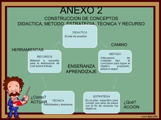 ANEXO 2
CONSTRUCCION DE CONCEPTOS
DIDACTICA, METODO, ESTRATEGIA, TECNICA Y RECURSO
CAMINO
¿Qué?
ACCION
¿Cómo?
ACTUAR
HERRAMIENTAS
ENSEÑANZA
APRENDIZAJE
 