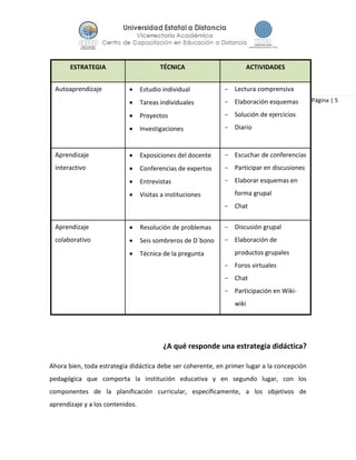 Página | 5
¿A qué responde una estrategia didáctica?
Ahora bien, toda estrategia didáctica debe ser coherente, en primer lugar a la concepción
pedagógica que comporta la institución educativa y en segundo lugar, con los
componentes de la planificación curricular, específicamente, a los objetivos de
aprendizaje y a los contenidos.
ESTRATEGIA TÉCNICA ACTIVIDADES
Autoaprendizaje  Estudio individual
 Tareas individuales
 Proyectos
 Investigaciones
- Lectura comprensiva
- Elaboración esquemas
- Solución de ejercicios
- Diario
Aprendizaje
interactivo
 Exposiciones del docente
 Conferencias de expertos
 Entrevistas
 Visitas a instituciones
- Escuchar de conferencias
- Participar en discusiones
- Elaborar esquemas en
forma grupal
- Chat
Aprendizaje
colaborativo
 Resolución de problemas
 Seis sombreros de D´bono
 Técnica de la pregunta
- Discusión grupal
- Elaboración de
productos grupales
- Foros virtuales
- Chat
- Participación en Wiki-
wiki
 