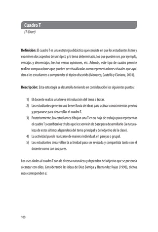 100
CuadroT
(T-Chart)
Definición:ElcuadroTesunaestrategiadidácticaqueconsisteenquelosestudianteslisteny
examinen dos aspectos de un tópico y/o tema determinado, los que pueden ser, por ejemplo,
ventajas y desventajas, hechos versus opiniones, etc. Además, este tipo de cuadro permite
realizar comparaciones que pueden ser visualizadas como representaciones visuales que ayu-
dan a los estudiantes a comprender el tópico discutido (Monereo, Castelló y Clariana, 2001).
	
Descripción: Esta estrategia se desarrolla teniendo en consideración los siguientes puntos:	
1)	 El docente realiza una breve introducción del tema a tratar.
2)	 Los estudiantes generan una breve lluvia de ideas para activar conocimientos previos
y prepararse para desarrollar el cuadroT.
3)	 Posteriormente, los estudiantes dibujan unaT en su hoja de trabajo para representar
elcuadroTyescribenlostítulosquelesservirándebaseparadesarrollarlo(lanatura-
leza de estos últimos dependerá del tema principal y del objetivo de la clase).
4)	 La actividad puede realizarse de manera individual, en parejas o grupal.
5)	 Los estudiantes desarrollan la actividad para ser revisada y compartida tanto con el
docente como con sus pares.
Los usos dados al cuadroT son de diversa naturaleza y dependen del objetivo que se pretenda
alcanzar con ellos. Considerando las ideas de Díaz Barriga y Hernández Rojas (1998), dichos
usos corresponden a:
 