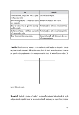 101
Uso Ejemplo
Tomar decisiones, comparando ventajas y des-
ventajas de un tema.
Los avances tecnológicos.
Enumerar los problemas y soluciones asociadas
con una acción.
Analizar la trama de un libro o tópico.
Listar los hechos versus las opiniones de un tópi-
co determinado.
Post lectura de un texto o un artículo de noticia.
Explicarlasfortalezasydebilidadesdeunescrito
y/o composición escrita.
Post lectura de un texto persuasivo o expositivo.
Listar dos características de un tópico. Ideas principales de cada tópico y una idea espe-
cífica para cada tópico.
Plantilla: El modelo que se presenta es un cuadro que está dividido en dos partes, las que
dependerán de la naturaleza del objetivo que se desea alcanzar. Lo más importante es desta-
car que el cuadro propiamente tal es una representación visual de la letraT (forma la letraT).
Fuente: Elaboración propia.
Ejemplo: El siguiente ejemplo del cuadro T se desarrolla en base a la temática de la Grecia
Antigua, donde es posible observar las características de la época y sus respectivos ejemplos:
 