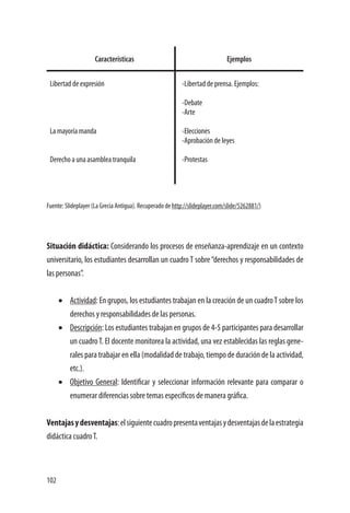 102
	Características Ejemplos
Libertad de expresión
La mayoría manda
Derecho a una asamblea tranquila
-Libertad de prensa. Ejemplos:
-Debate
-Arte
-Elecciones
-Aprobación de leyes
-Protestas
Fuente: Slideplayer (La Grecia Antigua). Recuperado de http://slideplayer.com/slide/5262881/)
Situación didáctica: Considerando los procesos de enseñanza-aprendizaje en un contexto
universitario, los estudiantes desarrollan un cuadro T sobre“derechos y responsabilidades de
las personas”.
•	 Actividad: En grupos, los estudiantes trabajan en la creación de un cuadroT sobre los
derechos y responsabilidades de las personas.
•	 Descripción: Los estudiantes trabajan en grupos de 4-5 participantes para desarrollar
un cuadroT. El docente monitorea la actividad, una vez establecidas las reglas gene-
rales para trabajar en ella (modalidad de trabajo, tiempo de duración de la actividad,
etc.). 	
•	 Objetivo General: Identificar y seleccionar información relevante para comparar o
enumerar diferencias sobre temas específicos de manera gráfica.
Ventajasydesventajas:elsiguientecuadropresentaventajasydesventajasdelaestrategia
didáctica cuadroT.
 