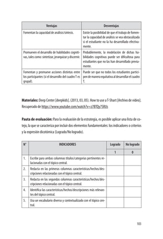 103
Ventajas Desventajas
Fomentan la capacidad de análisis/síntesis. Existe la posibilidad de que el trabajo de fomen-
tar la capacidad de análisis se vea obstaculizada
si el estudiante no la ha desarrollado efectiva-
mente.
Promueven el desarrollo de habilidades cogniti-
vas,talescomo:sintetizar,jerarquizarydiscernir.
Probablemente, la modelación de dichas ha-
bilidades cognitivas puede ser dificultosa para
estudiantes que no las han desarrollado previa-
mente.
Fomentan y promueve acciones distintas entre
los participantes (si el desarrollo del cuadro T es
grupal).
Puede ser que no todos los estudiantes partici-
pendemaneraequitativaaldesarrollarelcuadro
T.
Materiales: Deep Center [deepkids]. (2013, 03, 05). How to use aT-Shart [Archivo de video].
Recuperado de https://www.youtube.com/watch?v=z7BTQy7SRUs	
Pauta de evaluación: Para la evaluación de la estrategia, es posible aplicar una lista de co-
tejo, la que se caracteriza por incluir dos elementos fundamentales: los indicadores o criterios
y la expresión dicotómica (Logrado/No logrado).
N° INDICADORES Logrado No logrado
1 0
1. Escribe para ambas columnas títulos/categorías pertinentes re-
lacionadas con el tópico central.
2. Redacta en las primeras columnas características/hechos/des-
cripciones relacionadas con el tópico central.
3. Redacta en las segundas columnas características/hechos/des-
cripciones relacionadas con el tópico central.
4. Identifica las características/hechos/descripciones más relevan-
tes del tópico central.
5. Usa un vocabulario diverso y contextualizado con el tópico cen-
tral.
 