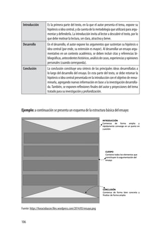 106
Introducción Es la primera parte del texto, en la que el autor presenta el tema, expone su
hipótesis o idea central, y da cuenta de la metodología que utilizará para argu-
mentar y defenderla. La introducción invita al lector a descubrir el texto, por lo
que debe motivar la lectura, ser clara, atractiva y breve.
Desarrollo En el desarrollo, el autor expone los argumentos que sustentan su hipótesis o
idea central (por ende, su extensión es mayor). Al desarrollar un ensayo argu-
mentativo en un contexto académico, se deben incluir citas y referencias bi-
bliográficas,antecedenteshistóricos,análisisdecasos,experienciasyopiniones
personales (cuando corresponda).
Conclusión La conclusión constituye una síntesis de las principales ideas desarrolladas a
lo largo del desarrollo del ensayo. En esta parte del texto, se debe retomar la
hipótesis o idea central presentada en la introducción con el objetivo de reexa-
minarla, agregando nuevas información en base a la investigación desarrolla-
da. También, se exponen reflexiones finales del autor y proyecciones del tema
tratado para su investigación y profundización.
Ejemplo: a continuación se presenta un esquema de la estructura básica del ensayo:
Fuente: https://horaciobacon.files.wordpress.com/2014/05/ensayo.png
 